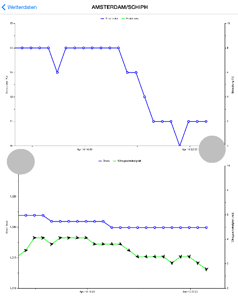 Grafische Wetterinfos